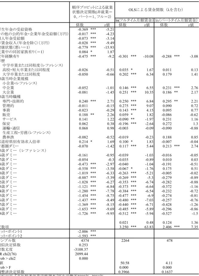 表 5  2 段階推定法による賃金関数（順序ロジット分析と最小二乗法）推計結果（2000 年） 係数 ｚ値 係数 ｚ値 係数 ｚ値 厚生年金の受給資格 -0.369 *** -5.21 その他の公的年金・企業年金受給額（万円） -0.017 *** -4.23 個人年金受給額 -0.073 *** -3.14 非賃金収入（年金を除く）（万円） -0.028 *** -9.49 健康状態（悪い＝1） -0.779 *** -15.93 就業中の同居家族有り（＝1） 0.084 * 1.87 定年経験有り -0