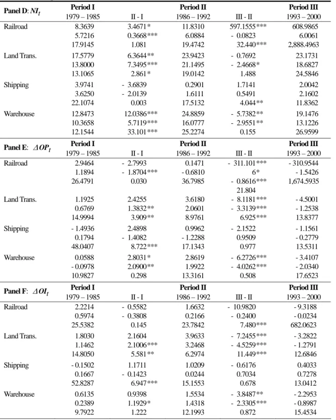 Table 2    Descriptive statistics (continued)  Panel D:  NIt  Period I 