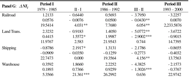 Table 2    Descriptive statistics (continued)  Panel G:  ∆ NIt  Period I 