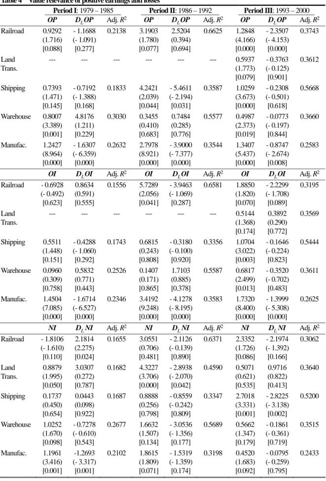 Table 4    Value relevance of positive earnings and losses 