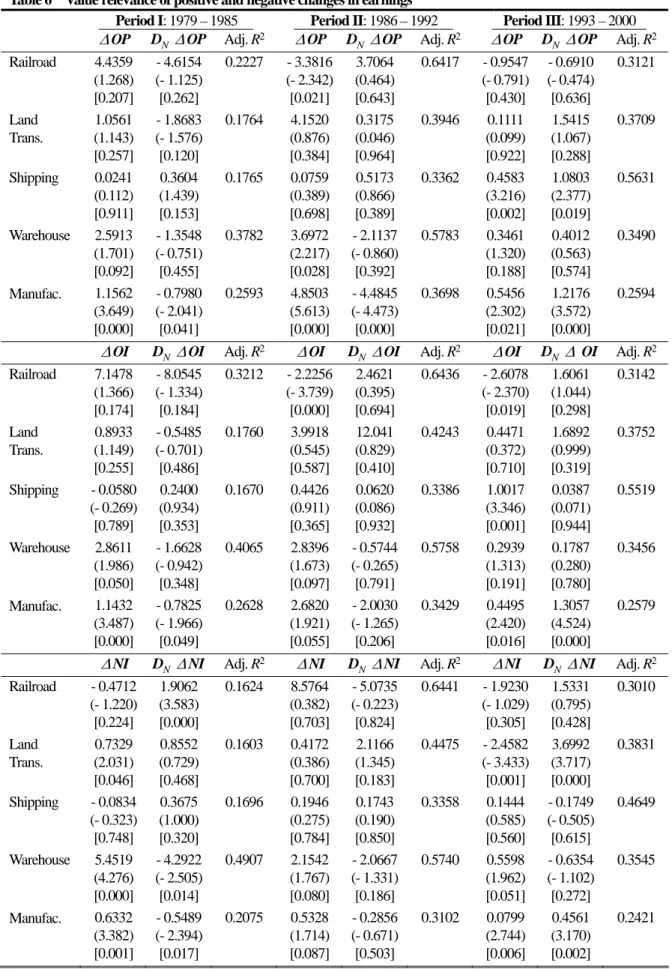 Table 6    Value relevance of positive and negative changes in earnings 