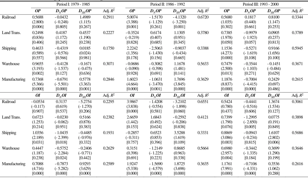 Table 7    Value relevance of large positive shocks on earnings 