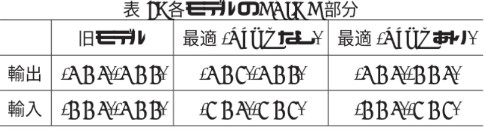 表 3: 各モデルの ARIMA 部分 旧モデル 最適 (Ramp なし) 最適 (Ramp あり) 輸出 (0 1 0)(0 1 1) (0 1 2)(0 1 1) (0 1 0)(1 1 0) 輸入 (1 1 0)(0 1 1) (2 1 0)(2 1 2) (1 1 0)(2 1 2) 接続することで、データの端点に近い部分の平滑化を安定化させる方法を採用して いる。したがって Reg-ARIMA モデルによる予測値は最終的に得られる季節調整値 に特に大きな影響を及ぼす。統計モデルによる予測値が、将来