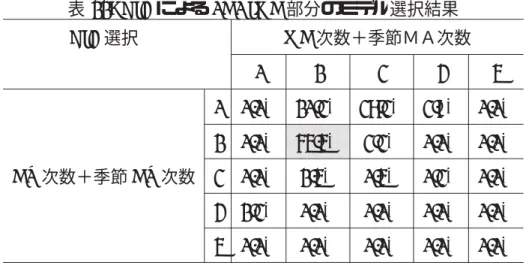 表 11: BIC による SARIMA 部分のモデル選択結果 BIC 選択 MA 次数＋季節ＭＡ次数 0 1 2 3 4 0 0.0% 10.2% 27.2% 2.8% 0.0% 1 0.0% 54.4% 2.2% 0.0% 0.0% AR 次数＋季節 AR 次数 2 0.0% 1.4% 0.4% 0.2% 0.0% 3 1.2% 0.0% 0.0% 0.0% 0.0% 4 0.0% 0.0% 0.0% 0.0% 0.0% 表 12: BIC による Ramp 部分のモデル選択結果 BIC 選択 t 1