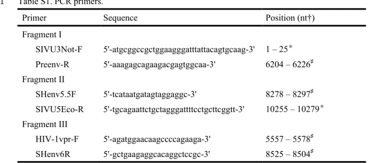 Table S1. PCR primers. 