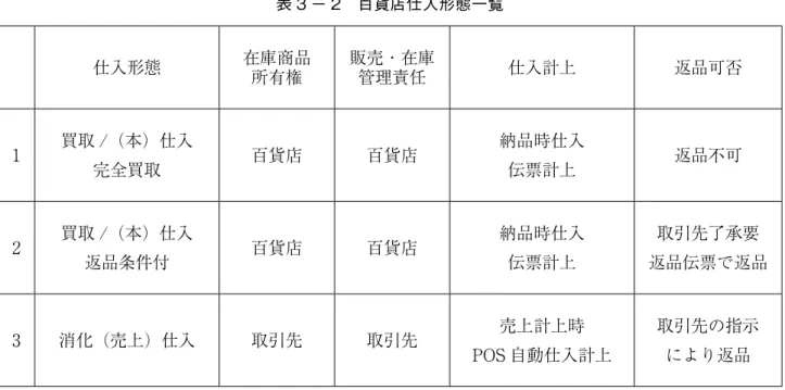 表 3 － 2　百貨店仕入形態一覧 仕入形態 在庫商品 所有権 販売 ･ 在庫管理責任 仕入計上 返品可否 1 買取 /（本）仕入 完全買取 百貨店 百貨店 納品時仕入伝票計上 返品不可 2 買取 /（本）仕入 返品条件付 百貨店 百貨店 納品時仕入伝票計上 取引先了承要 返品伝票で返品 3 消化（売上）仕入 取引先 取引先 売上計上時 POS 自動仕入計上 取引先の指示により返品 （3）商品調達業務フロー 　一方 , 百貨店の買取仕入の運営形態は , 未だに伝票を中心とした紙ベースの管理が主流を占めている