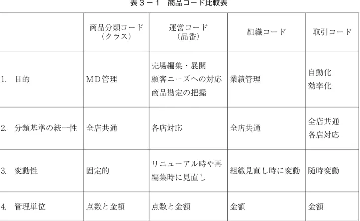 表 3 － 1　商品コード比較表 商品分類コード （クラス） 運営コード（品番） 組織コード 取引コード 1.　目的 ＭＤ管理 売場編集・展開 顧客ニーズへの対応 商品勘定の把握 業績管理 自動化効率化 2.　 分類基準の統一性 全店共通 各店対応 全店共通 全店共通 各店対応 3.　変動性 固定的 リニューアル時や再 編集時に見直し 組織見直し時に変動 随時変動 4.　管理単位 点数と金額 点数と金額 金額 金額 （4）商品分類コード（クラスコード） 　商品を分類するコードで , 商品計画を策定したり ,