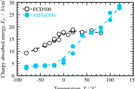 図 2-13  FCD500 及び SSFDI500 の U ノッチシャルピー吸収エネルギー遷移曲線