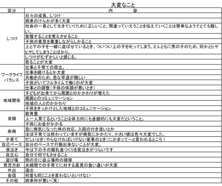 図表 2 － 11 問 8．子育てをする際の相談事は誰に話しますか。（○はいくつでも） 　　　 　相談者は、「配偶者」が 81.7% と最も多く、次に「親」が 59.4%、「友人」が 44.4% である。一 方、公的機関である「市役所・支援施設」は 6.7% と低く、さらに「近所の人」は 4.4% と最も 低い。近隣者との交流は普段からないこと、個人情報を知られたくないことなどが想定される。 図表 2 － 12 　　