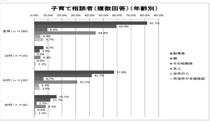 図表 2 － 21 ⑤年齢別にみる子育てで一番お金がかかった（かかる）こと 　 　「教育費」では、「30 代」と回答する 64,5% と最も多く、次に「40 代」が 50.0%、「20 代」が 40.6% である。「被服費」では、「40 代」が 50.0% と多い。「食費」では、「20 代」が 21.8%、「30 代」が 12.9% である。「出産」では、「20 代」が 11.9% と最も多い。「医療費」は少ない。 図表 2 － 22 ⑥年齢別にみる子どもの数 　 　「20 代」では、 「1 人」と回答する