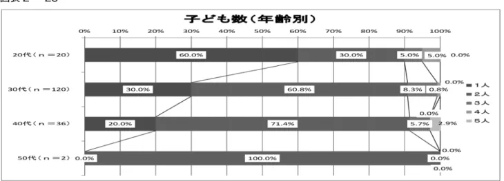 図表 2 － 23 考察 　今回のアンケート対象者は、鉄道遊具イベントの参加家族であった。親子で参加していて、一家族 にアンケート用紙 1 枚を配布した。母親と子ども、父親と子ども、祖母と子ども、祖父とこども、両 親と子どもなど、様々な形態の参加者があった。特に両親と子どもの場合、アンケートに回答するの は概ね母親であった。 　このことは、問 11 に見られるように女性が 76.7%、男性が 23.3% である。このようなイベントには、 父親も積極的に参加していることがうかがわれる。さらに年齢でみると、男性