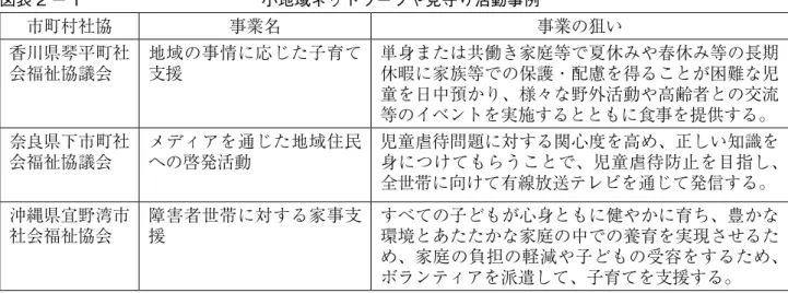図表 2 － 1　　　　　　　　　　　小地域ネットワークや見守り活動事例 市町村社協 事業名 事業の狙い 香川県琴平町社 会福祉協議会 地域の事情に応じた子育て支援 単身または共働き家庭等で夏休みや春休み等の長期休暇に家族等での保護・配慮を得ることが困難な児 童を日中預かり、様々な野外活動や高齢者との交流 等のイベントを実施するとともに食事を提供する。 奈良県下市町社 会福祉協議会 メディアを通じた地域住民への啓発活動 児童虐待問題に対する関心度を高め、正しい知識を 身につけてもらうことで、児童虐待防止を目