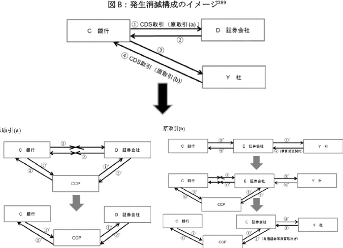 図 B：発生消滅構成のイメージ 389 なお、上記の図 A 及び図 B は、原取引に基づく債権債務がどのように変動するかを簡略化して示した ものであり、清算の対象となる原取引に基づく債権を①から④の矢印で表示している。これに加えて 「’ （ダッシュ）」が付された①から④の矢印もあるが、これらはその数字の債権と同内容 390 の債権であ りかつ原債権に基づく債権とは別のものを意味する（ただし、そのすべてが同じ法的性質を有するもの ではない） 391 。この意味で、この構成は、更改に該当している。  さらに、商