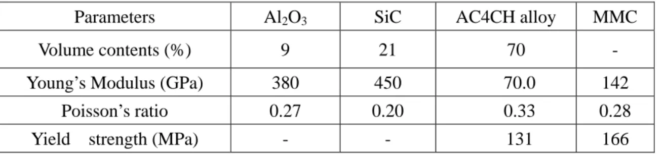 Table 1 Chemical compositions of AC4CH alloy (wt. %) 