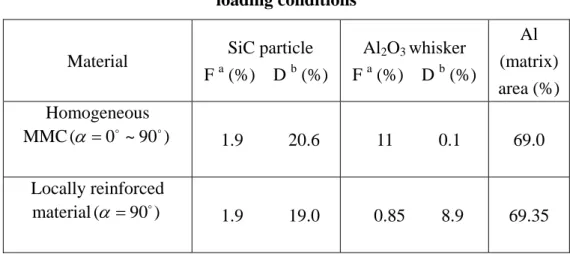 Table 8 Area fractions of SiC particle and Al 2 O 3  whisker fracture and interface  debonding between SiC particle-matrix and Al 2 O 3  whisker-matrix under cyclic 