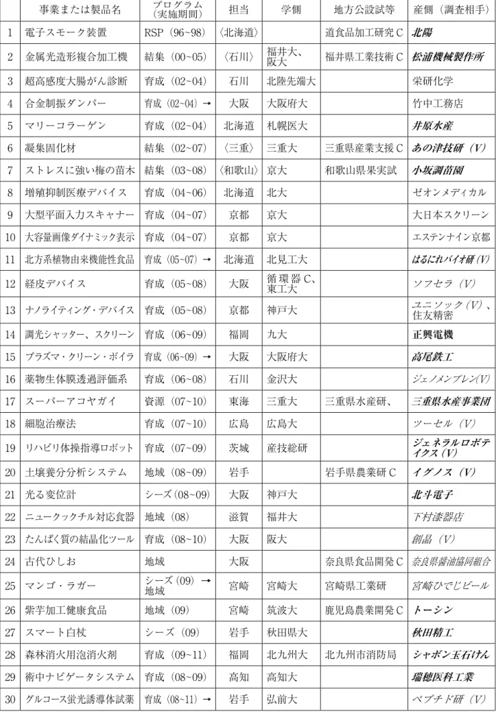 図表 3：調査対象とした開発プロジェクト 事業または製品名 （実施期間）プログラム 担当 学側 地方公設試等 産側（調査相手） 1 電子スモーク装置 RSP（96~98） 〈北海道〉 道食品加工研究 C 北陽 2 金属光造形複合加工機 結集（00~05） 〈石川〉 福井大、 阪大 福井県工業技術 C 松浦機械製作所 3 超高感度大腸がん診断 育成（02~04） 石川 北陸先端大 栄研化学 4 合金制振ダンパー 育成（02~04）→ 大阪 大阪府大 竹中工務店 5 マリーコラーゲン 育成（02~04） 北海道
