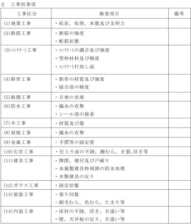 表 第 第 条 関 係     建 築 共 通 項     ( 1 )   各 部 形 状 ， 寸 法 及 数 量 確 認 。   ( 「 )   各 部 施 方 法 及 材 確 認 。   ( 」 )   各 部 施 精 度 及 納 い 検 査 。   ( 4 )   明 視 い 部 ， 報 告 書 ， 試 成 績 書 ， 記 録 写 真 及 督 員 資 料 等 確 認 。     ( 監 )   建 物 周 及 部 後 付 及 清 掃 い 検 査 。   項     区 検 査 項 目   備 考   
