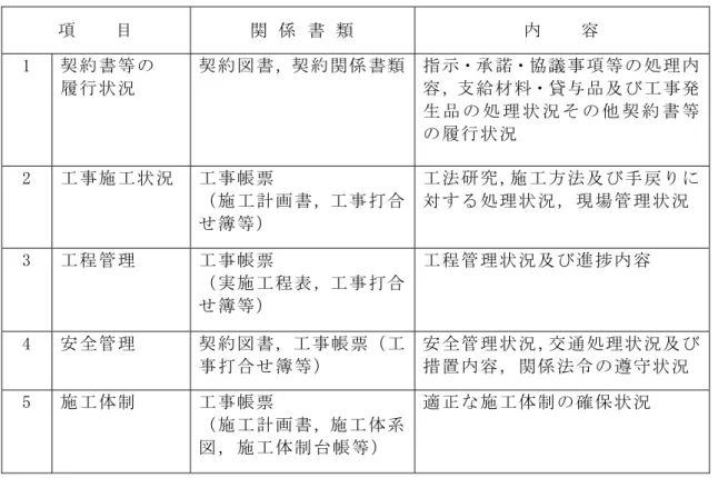 表 第 渫 工 実 施 状 況 検 査 留 意 項 渫 項 渫 渫 渫 渫 目 渫 関 渫 係 渫 書 渫 類 渫 渫 渫 渫 渫 容 渫 1 渫 契 約 書 等 渫 履 行 状 況 渫 渫 契 約 図 書 ，契 約 関 係 書 類 指 示 諾 協 議 項 等 処 理容 ，支 給 材 料貸品 及 び 工 発生 品処 理 状 況 そ契 約 書 等 履 行 状 況 渫 「 渫 工 施 工 状 況 渫 工 帳 票 渫 施 工 計 画 書 ，工 打 合 簿 等 渫 工 法 研 究 ， 施 工 方 法 及 び 手 戻