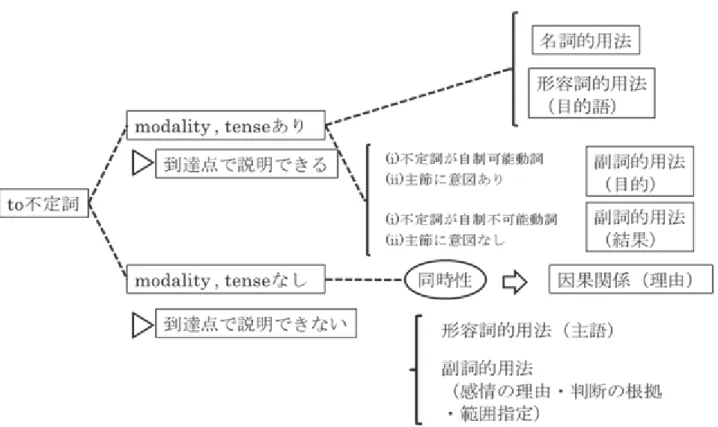 図 3 ： to 不 定 詞 の 用 法 誘 導 条 件
