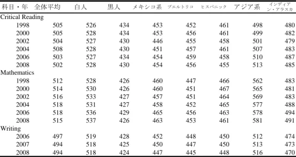 表  2    第 12 学年ＳＡＴ得点平均（人種・民族別，科目別：1998-2008 の偶数年） 科目・年 全体平均 白人 黒人 メキシコ系 プエルトリコ ヒスパニック アジア系 ン・アラスカインディア 1998 505 526 434 453 452 461 498 480 2000 505 528 434 453 456 461 499 482 2002 504 527 430 446 455 458 501 479 2004 508 528 430 451 457 461 507 483 2006 