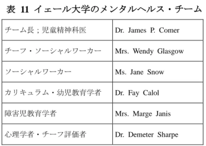 表  11  イェール大学のメンタルヘルス・チーム  チーム長；児童精神科医 Dr.  James  P.  Comer チーフ・ソーシャルワーカー Mrs.  Wendy  Glasgow ソーシャルワーカー Ms