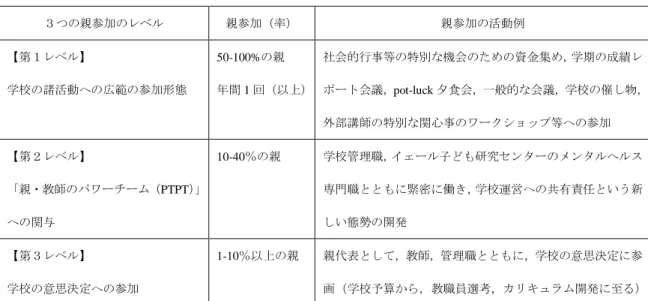 表  13 のように， 【第 1 レベル】では，前述，親参加の障壁となる要因①の「時間やエネルギー」