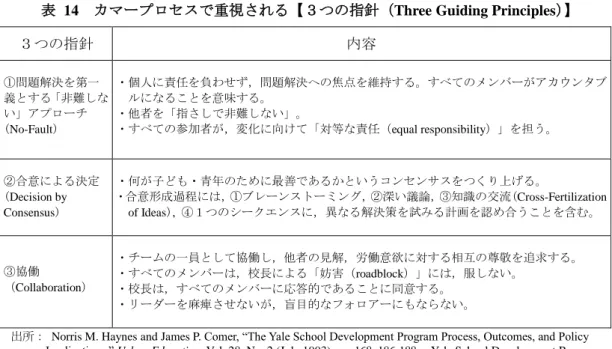 表  14  カマープロセスで重視される【３つの指針（Three Guiding Principles）】 