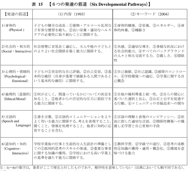 表  15  【６つの発達の筋道（Six Developmental Pathways）】 