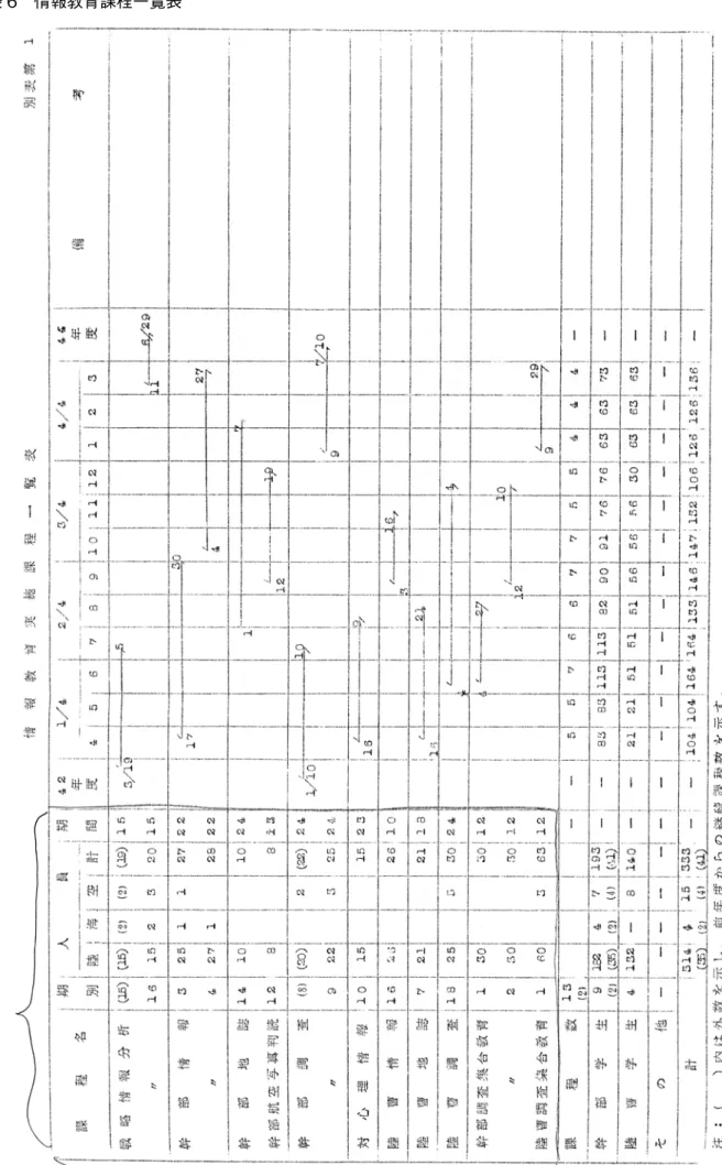 図表 6　情報教育課程一覧表