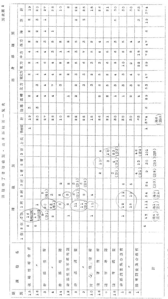 図表 7　課程修了者階級別・出身部隊別一覧表