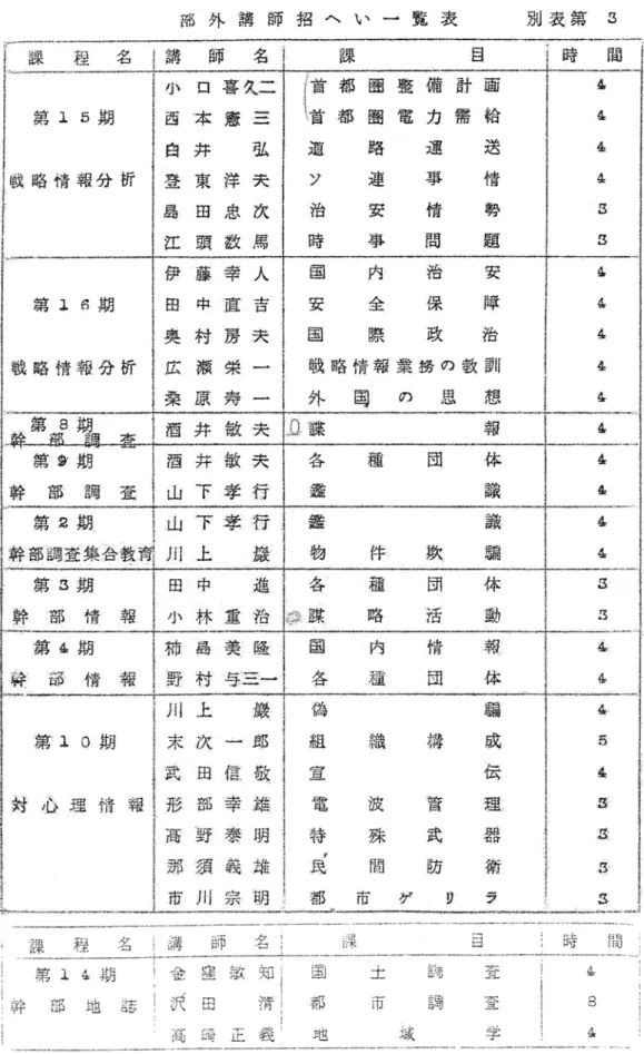 図表 8　部外講師招聘一覧表