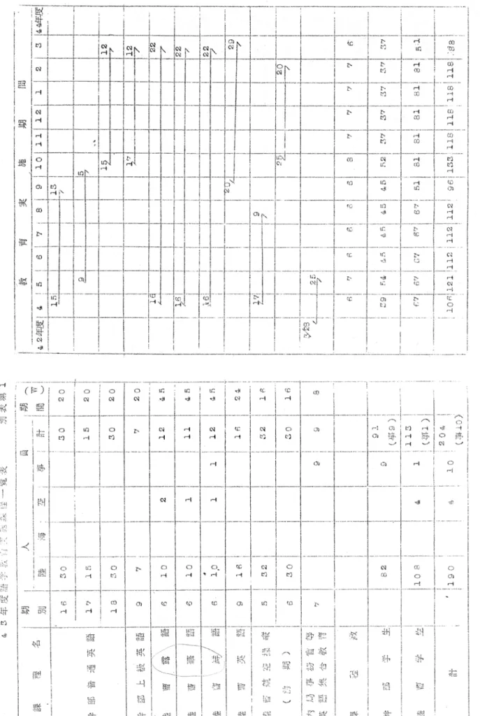 図表 10　43 年度語学教育実施課程一覧表