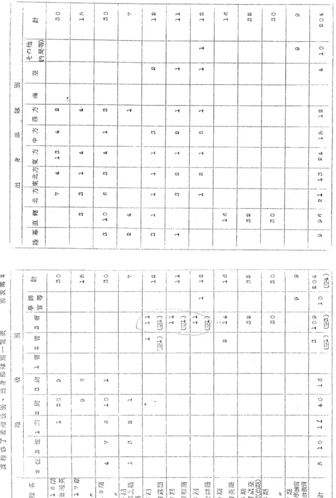 図表 11　課程修了者階級別・出身部隊別一覧表