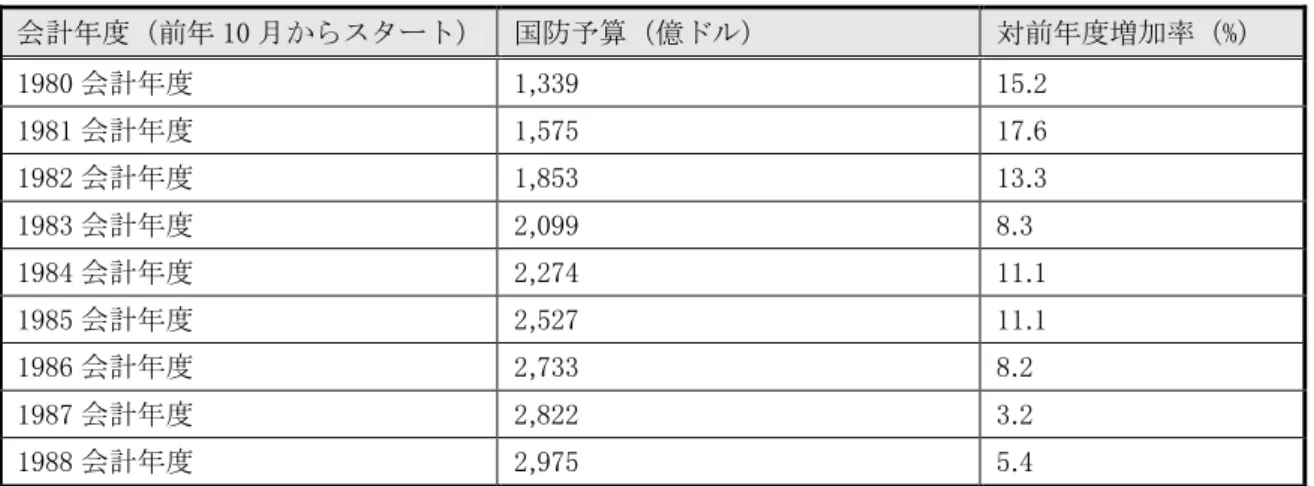 表 1：アメリカの国防予算（1980 会計年度～1988 会計年度）  会計年度（前年 10 月からスタート）  国防予算（億ドル）  対前年度増加率（%）  1980 会計年度  1,339  15.2  1981 会計年度  1,575  17.6  1982 会計年度  1,853  13.3  1983 会計年度  2,099  8.3  1984 会計年度  2,274  11.1  1985 会計年度  2,527  11.1  1986 会計年度  2,733  8.2  1987 会計年度 