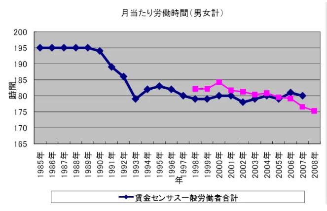 図 7-2  労働時間、月収・ボーナス、時間当たり賃金率の動き  賃金 0.0200.0400.0600.0800.01,000.01,200.0 1982年 1984年 1986年 1988年 1990年 1992年 1994年 1996年 1998年 2000年 2002年 2004年 2006年 年千円 きまって支給する現金給与額