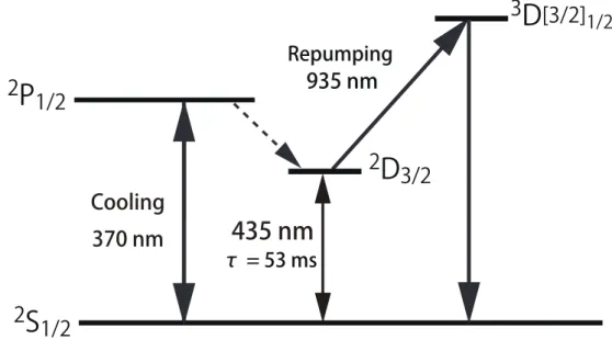 Fig. 1.1 Partial energy diagram of Yb + .