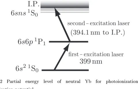 Fig. 1.2 Partial energy level of neutral Yb for photoionization scheme.