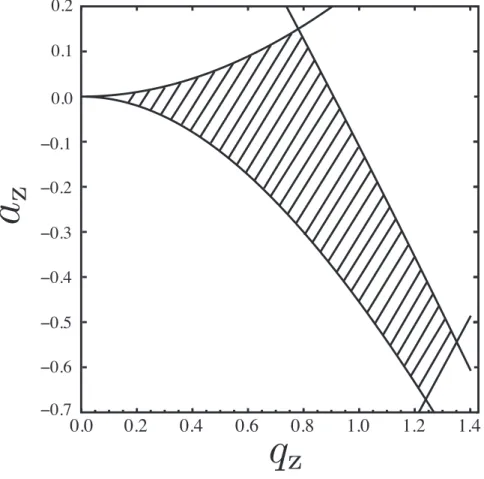Fig. 2.1 Stability diagram of Mathieu equation. The parameters of a z and q z in shaded area satisfy the condition where the charged particle is stably conned in three dimensions.