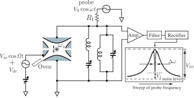 Fig. 2.2 Schematic diagram of the experimental setup for electric resonance detec- detec-tion of trapped ions in radiofrequency (RF) trap