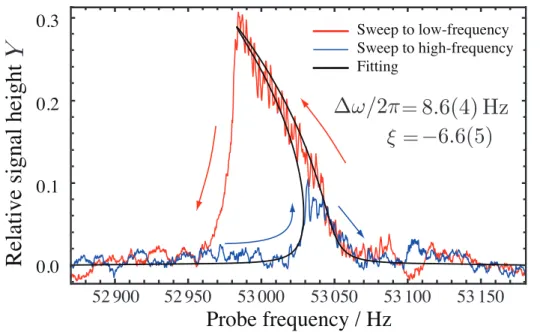 Fig. 2.3 Sample of electric resonance signal with anharmonicity detected by probe- probe-frequency sweep