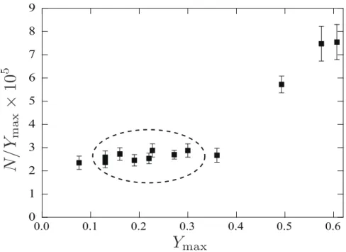Fig. 2.4 Dependence of conversion factor N/Y max on Y max . Since the number of trapped ions N is proportional to Y max when Y max ≤ 0.3 , N/Y max is approximately constant