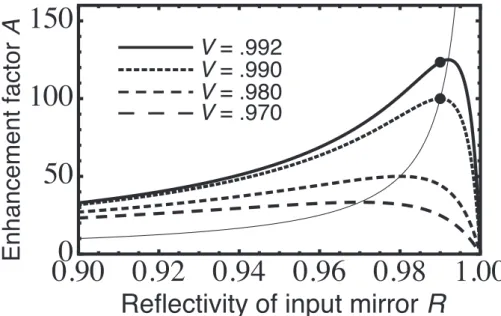 Fig. 3.1 Calculated enhancement factor A as a function of the input mirror reec- reec-tivity R with the loss factor V as a parameter, where V = 1 − L as L is the fraction of the round-trip loss