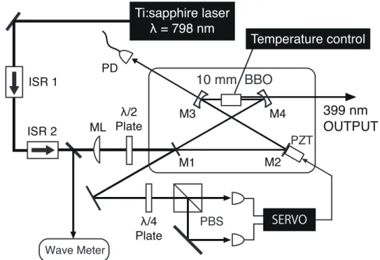 Fig. 3.3 Experimental setup. ISR, isolator; ML, mode-matching lens ( f = 750 mm);