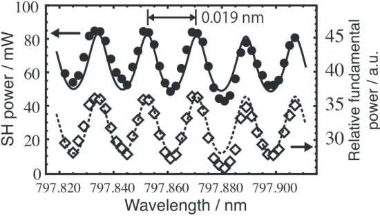 Figure 3.5 shows the fundamental and SH powers measured by changing the crystal temperature