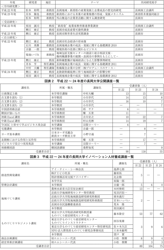 図表 1　平成 22 ～ 24 年度の長岡大学教員の地域との共同研究一覧 年度 研究者 地位 テーマ 共同研究相手 ＜学内研究費＞ 平成 22 年度 松本　和明 准教授 長岡地域・新潟県の産業発展と企業成長の歴史的研究 長岡商工会議所 平成 23 年度 岸本　徹也 准教授 新潟県における米菓の産業集積の形成・発展メカニズム 新潟県米菓協同組合 松本　和明 准教授 外山脩造の企業者活動に関する調査研究 長岡市 ＜受託研究＞ 平成 22 年度 原田　誠司 教授 ”新潟発”起業家教育推進事業調査 長岡商工会議所 