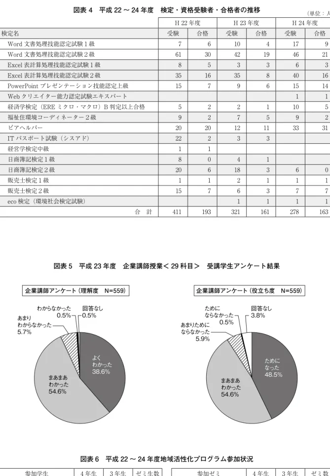 図表 4　平成 22 ～ 24 年度　検定・資格受験者・合格者の推移 H 22 年度 H 23 年度 H 24 年度 検定名 受験 合格 受験 合格 受験 合格 Word 文書処理技能認定試験１級 7 6 10 4 17 9 Word 文書処理技能認定試験２級 61 30 42 19 46 21 Excel 表計算処理技能認定試験１級 8 5 3 3 6 3 Excel 表計算処理技能認定試験２級 35 16 35 8 40 16 PowerPoint プレゼンテーション技能認定上級 15 7 9 6 15