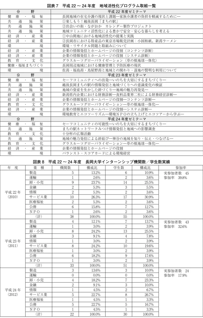 図表 7　平成 22 ～ 24 年度　地域活性化プログラム取組一覧 分　　　野 平成 22 年度ゼミテーマ 健 康 ・ 福 祉 長岡地域の在宅介護の現状と課題―家族介護者の負担を軽減するために― 共 通 施 策 ①楽しもう！越後長岡「まちの駅」 共 通 施 策 ②出会いの街・ながおか　カレンダー製作プロジェクト 共 通 施 策 地域コミュニティ活性化による豊かで安全・安心な暮らしを考える 経 済 ・ 産 業 ①中山間地における地域活性化の提案と実践 経 済 ・ 産 業 ②長岡市における特産品の東京市場販売計