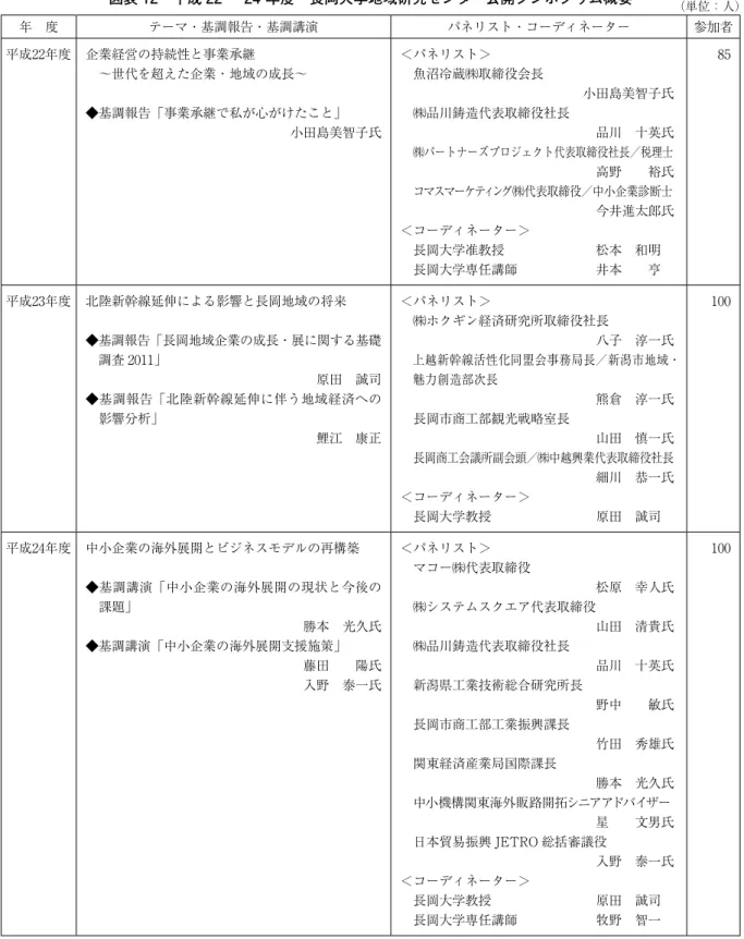 図表 12　平成 22 ～ 24 年度　長岡大学地域研究センター公開シンポジウム概要 年　度 テーマ・基調報告・基調講演 パネリスト・コーディネーター 参加者 平成22年度 企業経営の持続性と事業承継 　～世代を超えた企業・地域の成長～ ◆基調報告「事業承継で私が心がけたこと」 小田島美智子氏 ＜パネリスト＞ 　魚沼冷蔵㈱取締役会長 　　　　　　　　　　　　　　小田島美智子氏　㈱品川鋳造代表取締役社長　　　　　　　　　　　　　　　品川　十英氏 　㈱パートナーズプロジェクト代表取締役社長／税理士 　　　　　　