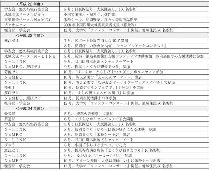図表 19　平成 22 ～ 24 年度長岡大学学生の部活・ゼミ等の地域活動一覧 ＜平成 22 年度＞ 学友会・悠久祭実行委員会 ８月１日長岡祭り・大民踊流し。100 名参加 地域交流サークルびゅう 小国で田植え・稲刈り、畑作業 事業創造サークルＮａＭＥＣ 米粉ケーキ、長岡野菜、洋カツ等新商品開発 チャオニャン 2008 年中国四川大地震被災者支援（募金等） 軽音部・学友会 12 月、大学で「ウィンターコンサート」開催。地域住民 70 名参加 ＜平成 23 年度＞ 鯉江ゼミ ７月、Ｅボート長岡寺泊大会 10 
