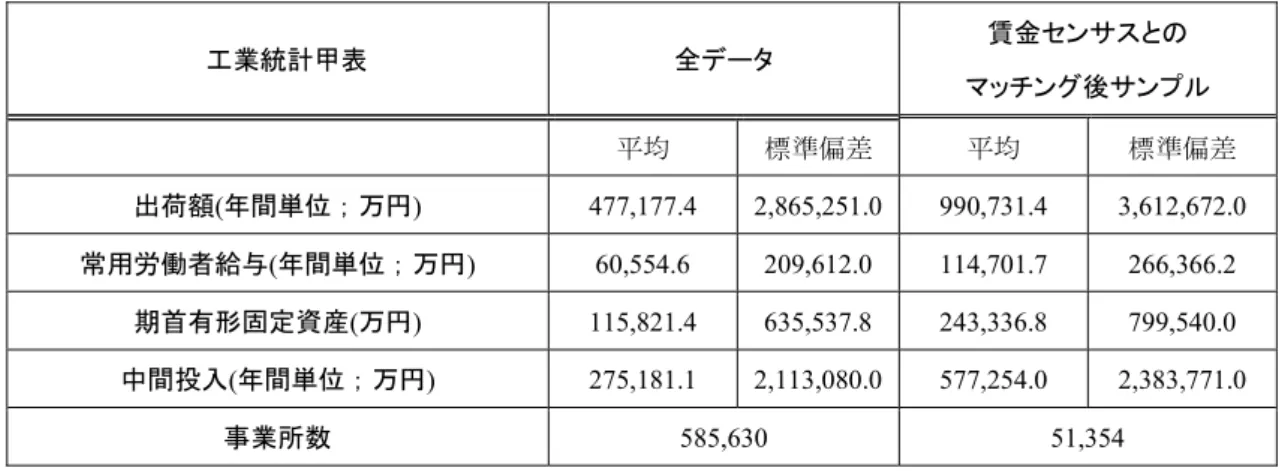 表 1  工業統計（甲表）とマッチング後サンプル  期間；1993~2003 年    工業統計甲表  全データ  賃金センサスとの  マッチング後サンプル  平均  標準偏差 平均  標準偏差  出荷額(年間単位；万円)  477,177.4 2,865,251.0 990,731.4  3,612,672.0  常用労働者給与(年間単位；万円)  60,554.6 209,612.0 114,701.7  266,366.2  期首有形固定資産(万円)  115,821.4 635,537.8 243,